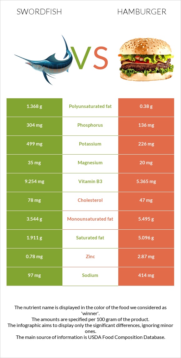 Swordfish vs Hamburger infographic