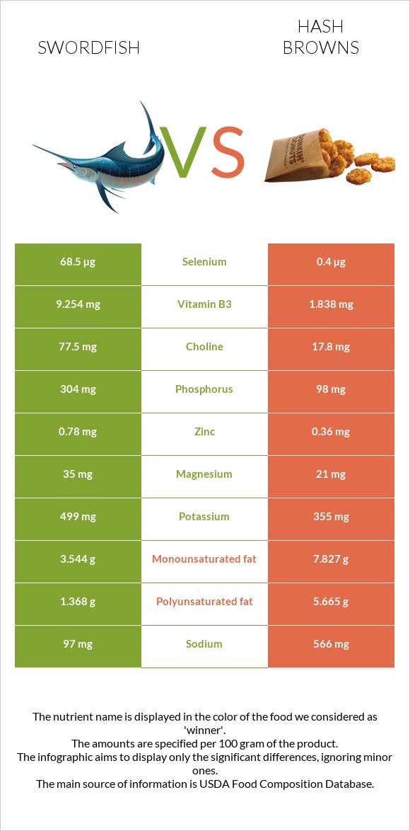 Թրաձուկ vs Օլադի infographic