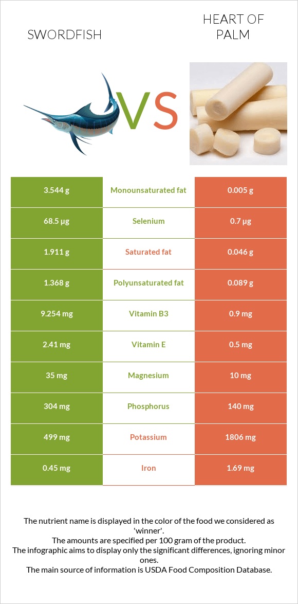 Swordfish vs Heart of palm infographic