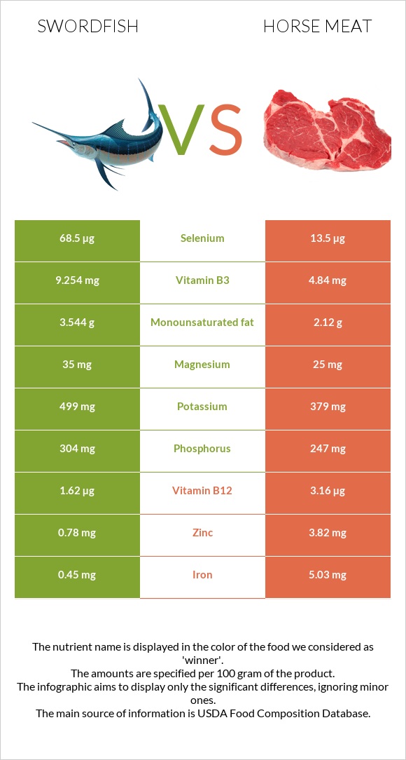 Թրաձուկ vs Ձիու միս infographic