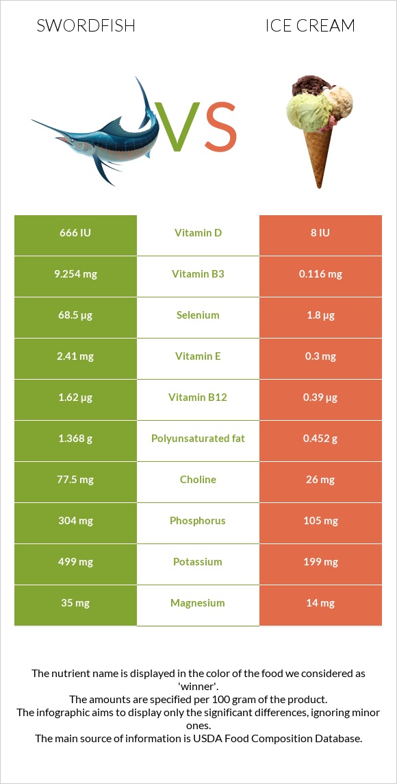 Swordfish vs Ice cream infographic