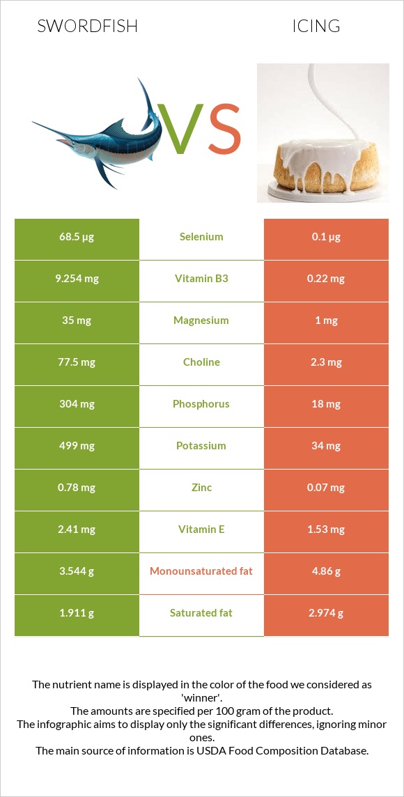 Swordfish vs Icing infographic