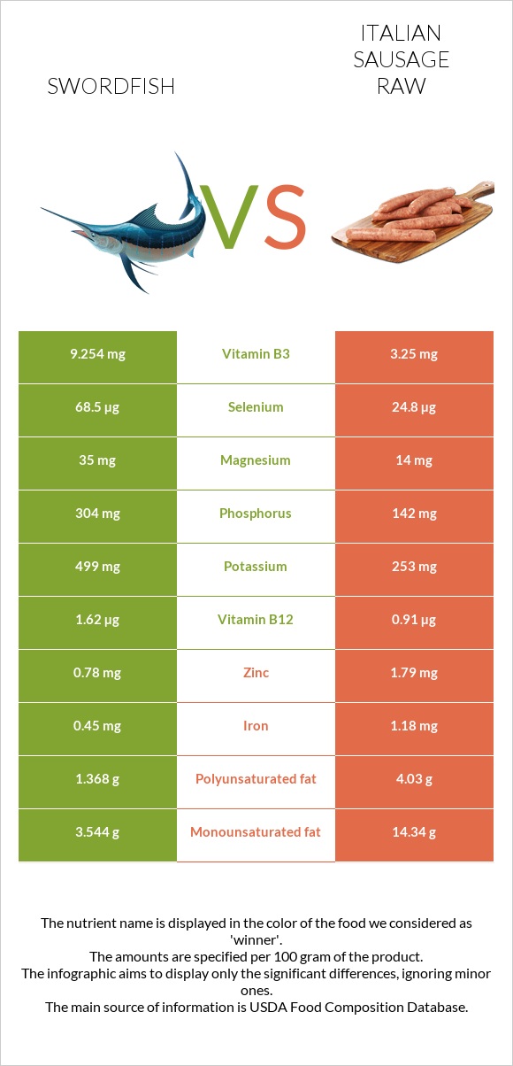 Swordfish vs Italian sausage raw infographic