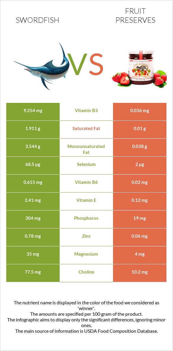 Swordfish vs Fruit preserves infographic