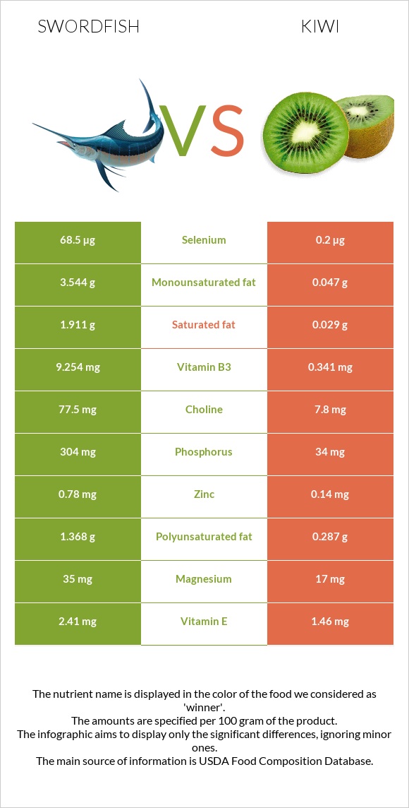 Swordfish vs Kiwi infographic