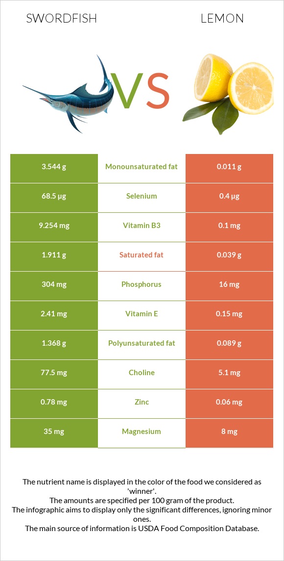 Swordfish vs Lemon infographic