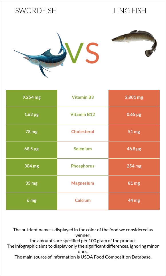 Swordfish vs Ling fish infographic