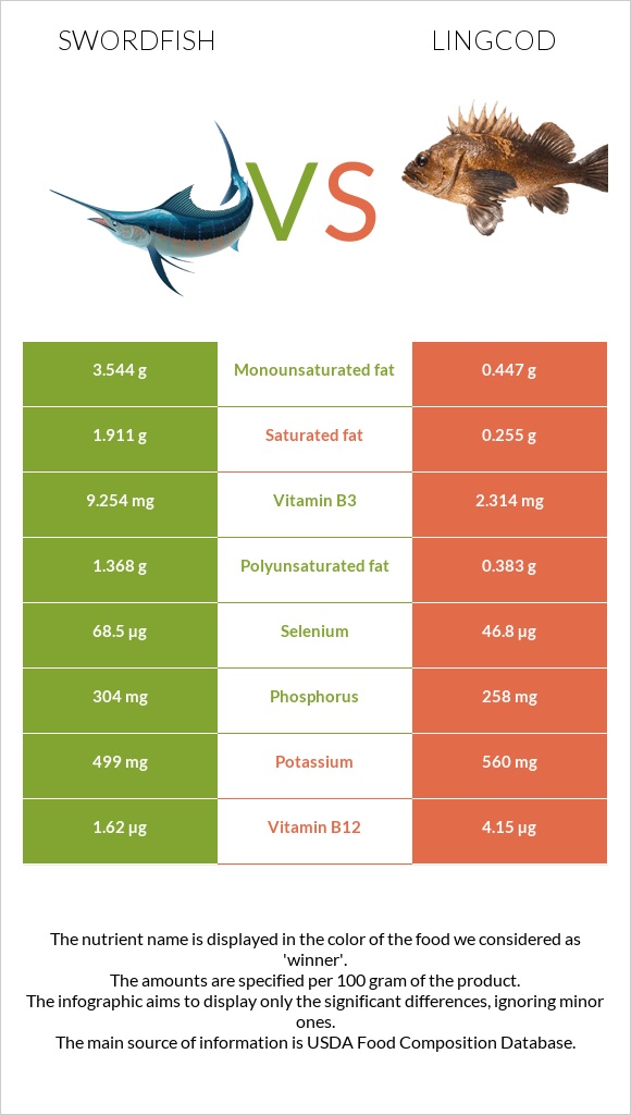 Swordfish vs Lingcod infographic