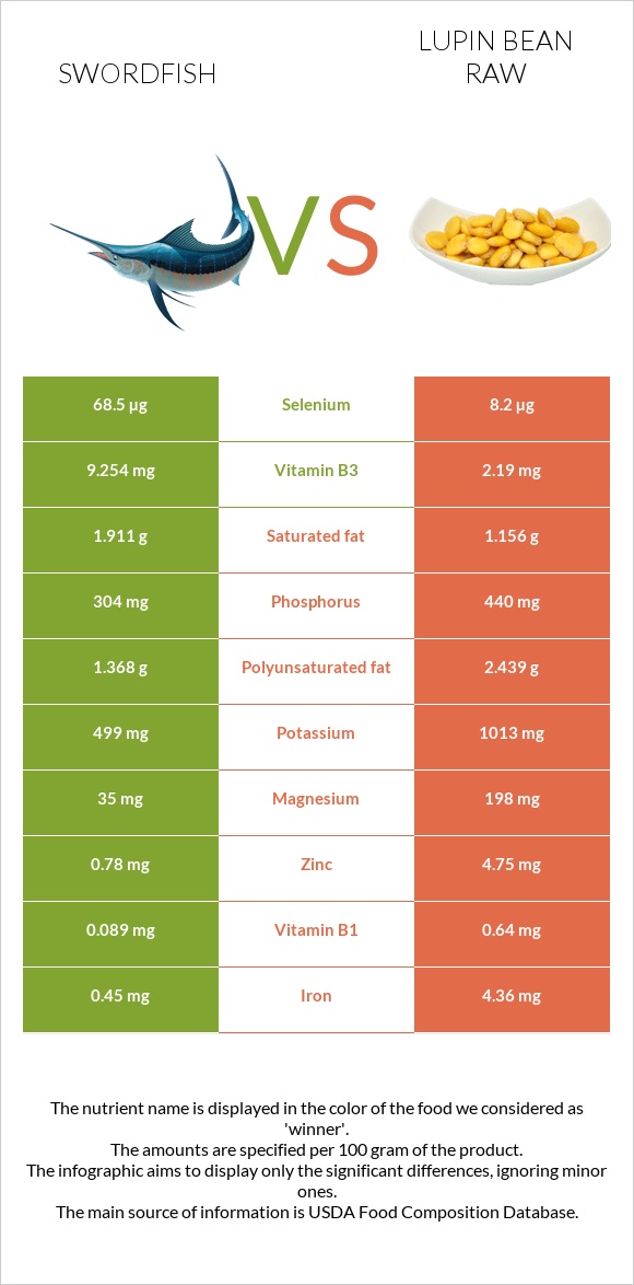 Swordfish vs Lupin Bean Raw infographic