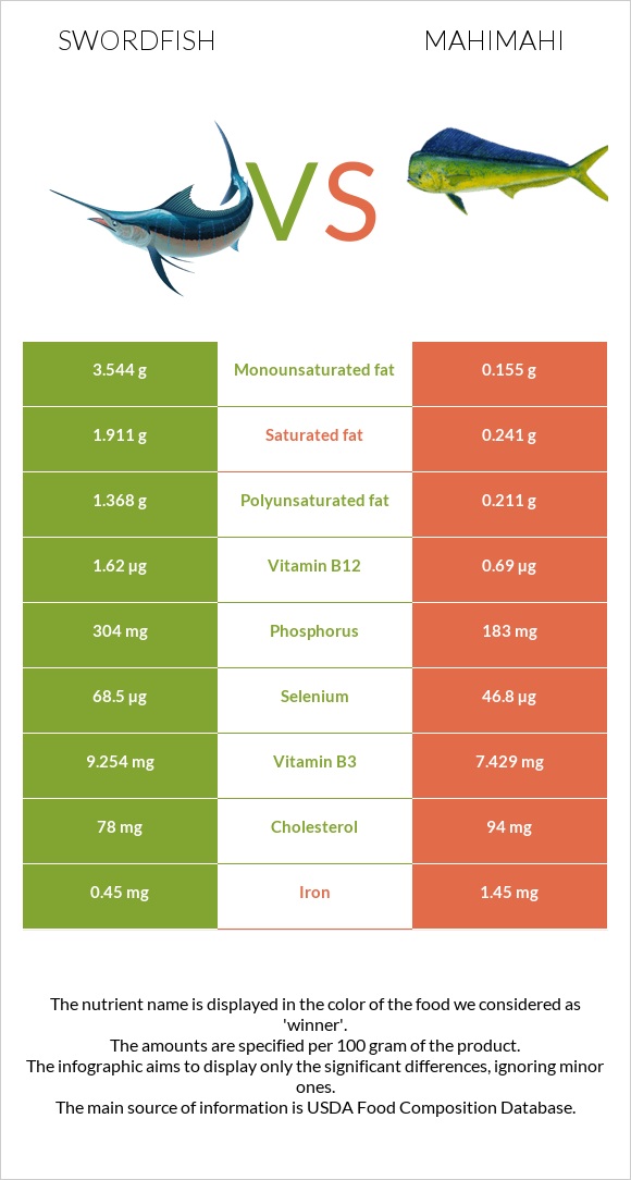 Swordfish vs Mahimahi infographic