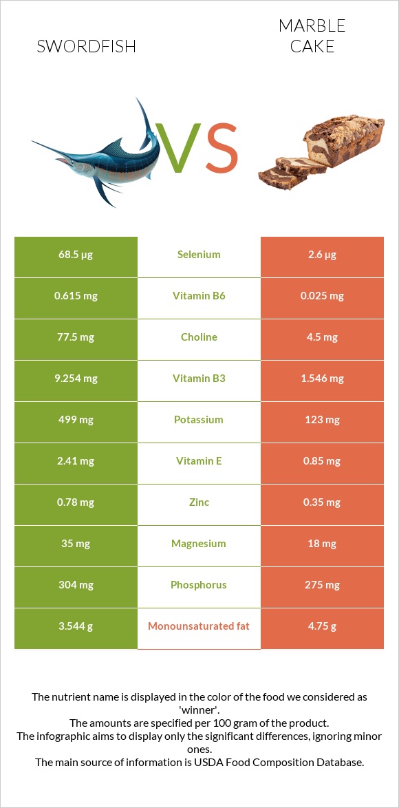 Swordfish vs Marble cake infographic