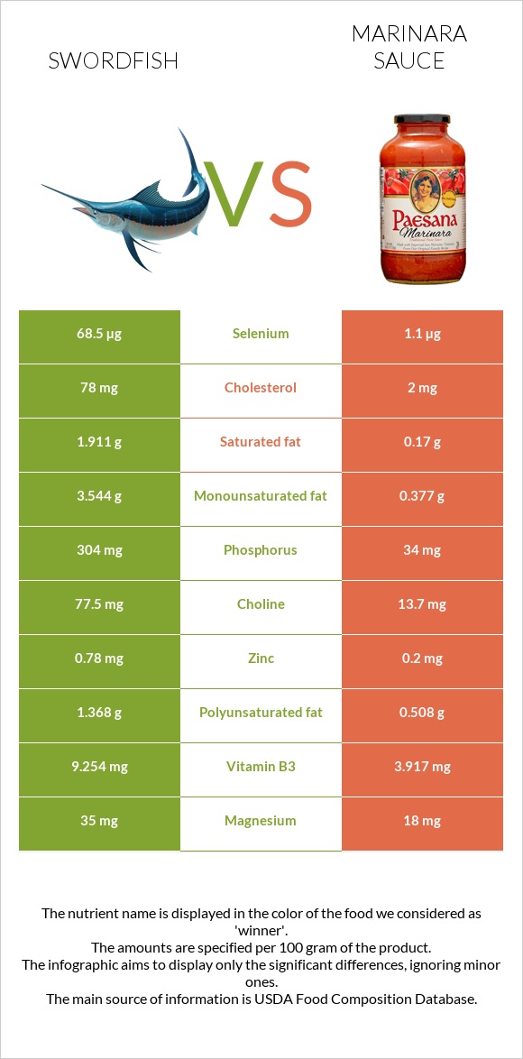 Swordfish vs Marinara sauce infographic