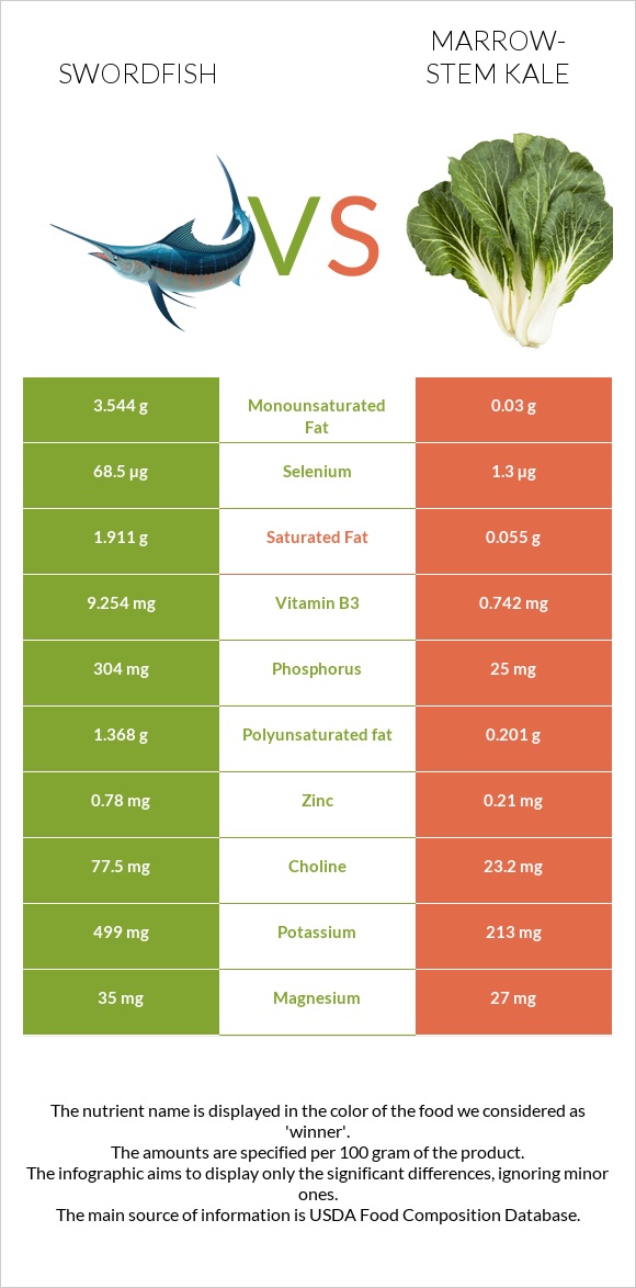 Թրաձուկ vs Կոլար infographic