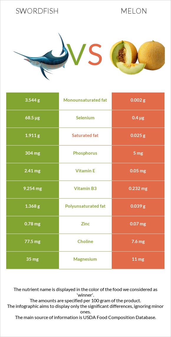 Swordfish vs Melon infographic