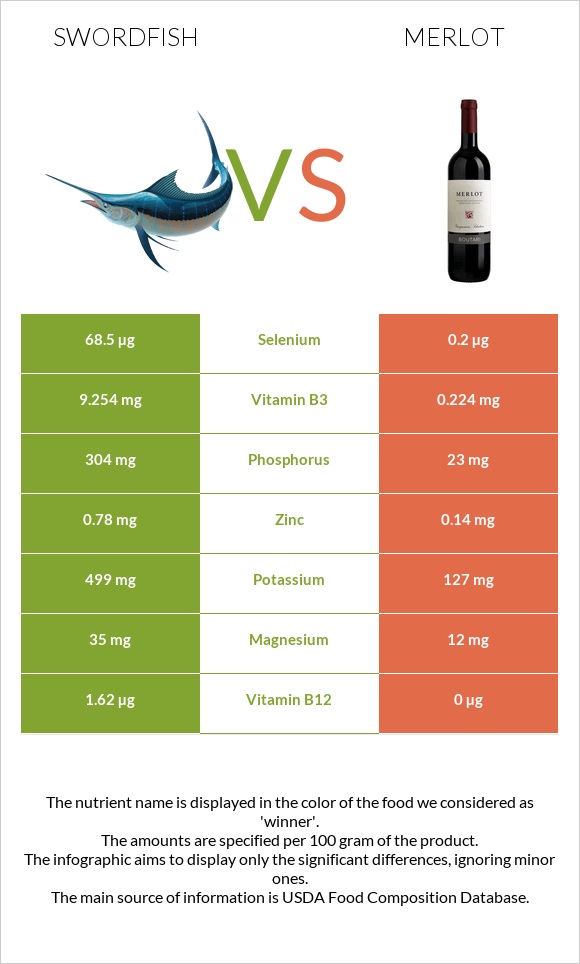 Swordfish vs Merlot infographic