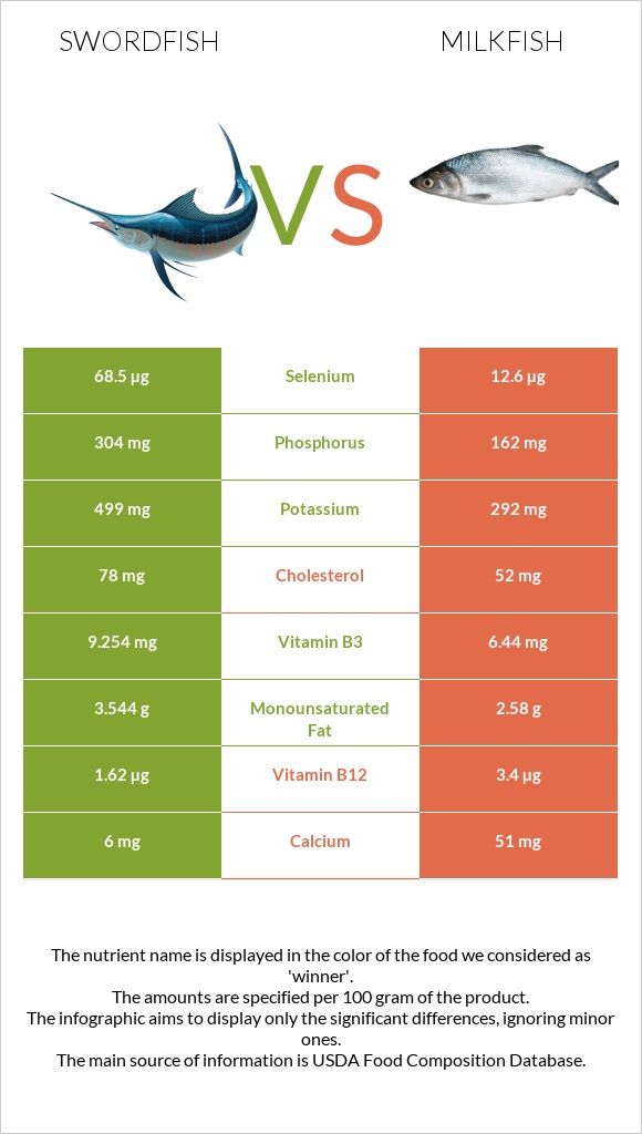 Swordfish vs Milkfish infographic
