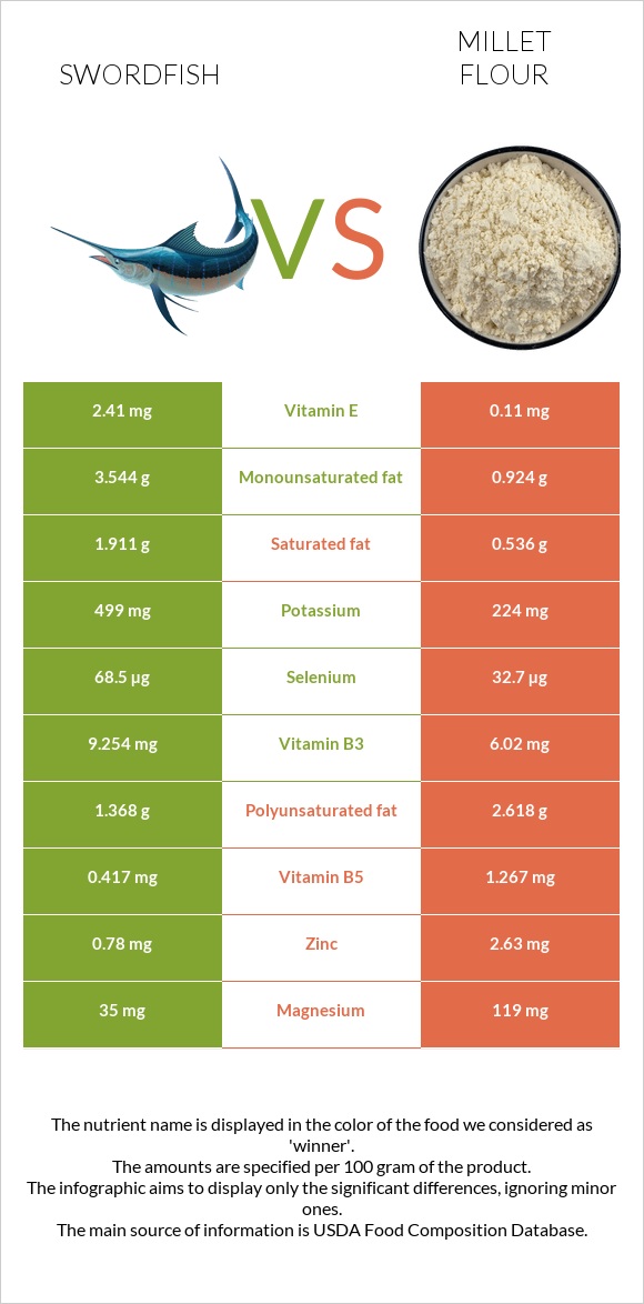 Swordfish vs Millet flour infographic