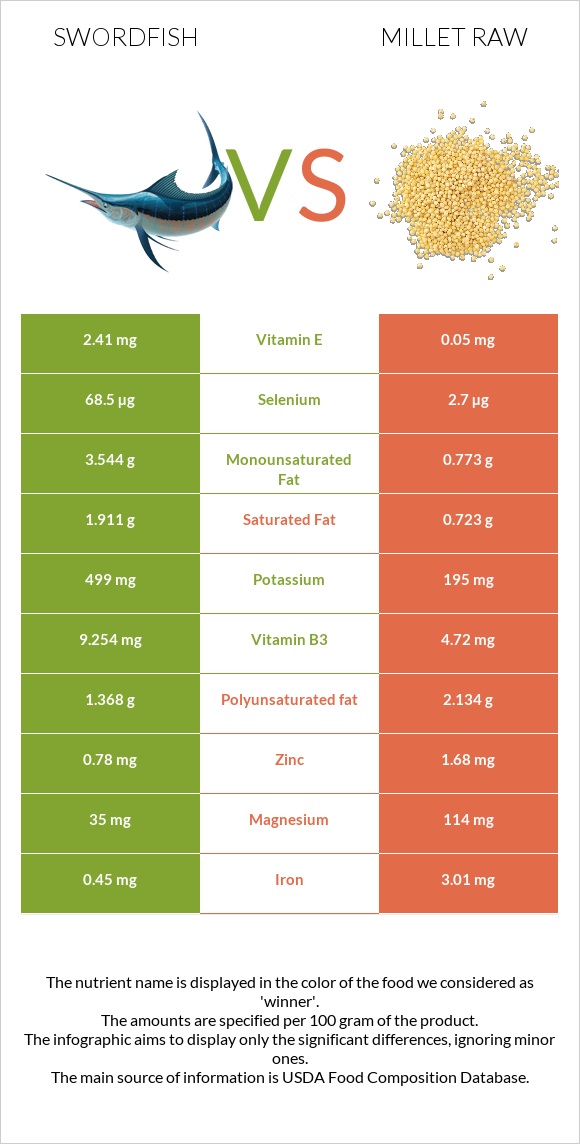 Swordfish vs Millet raw infographic
