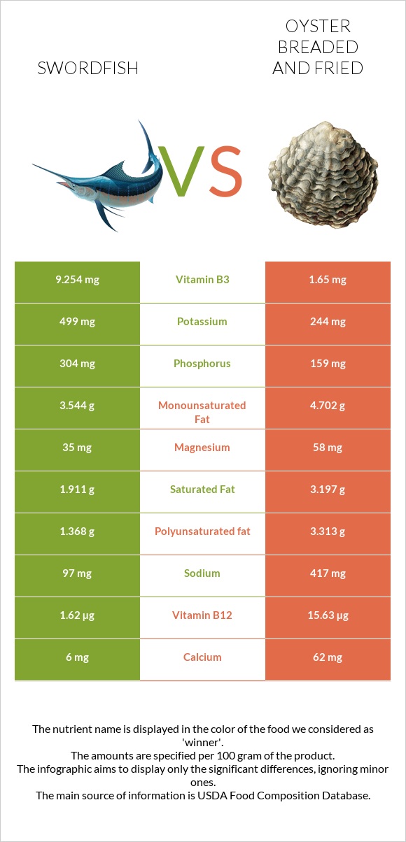 Swordfish vs Oyster breaded and fried infographic
