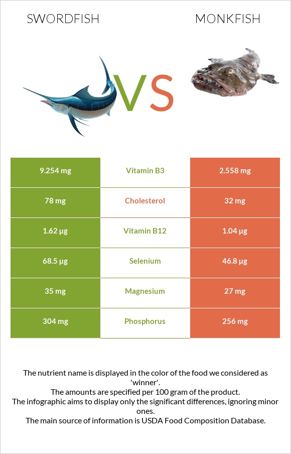 Swordfish vs Monkfish infographic