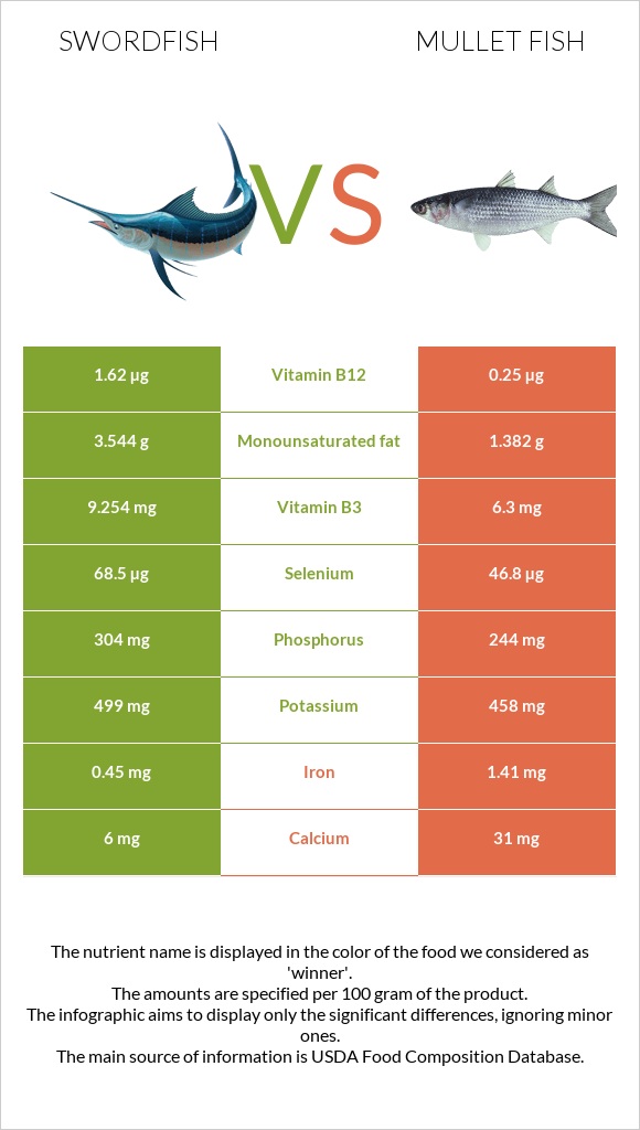 Swordfish vs Mullet fish infographic