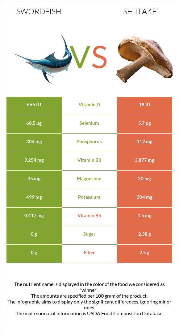 Swordfish vs Shiitake infographic