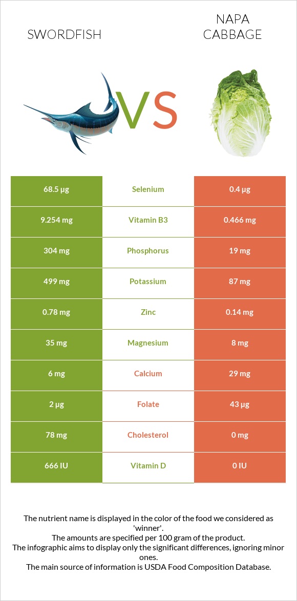 Swordfish vs Napa cabbage infographic