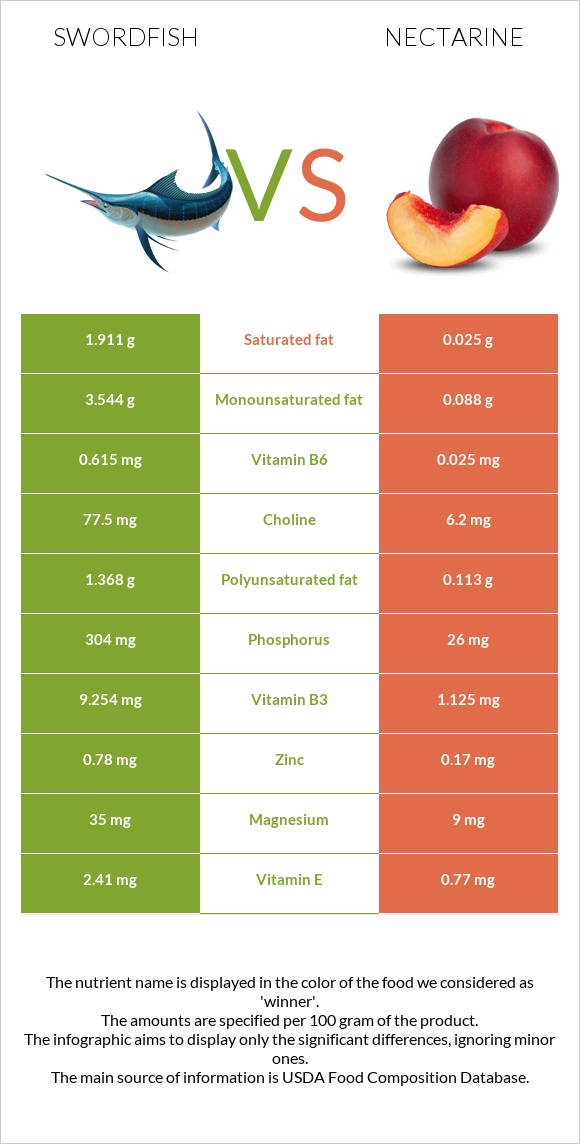 Թրաձուկ vs Nectarine infographic