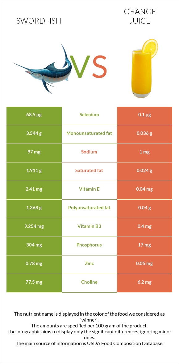 Swordfish vs Orange juice infographic