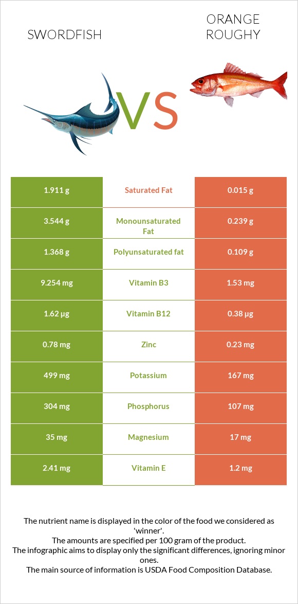 Swordfish vs Orange roughy infographic
