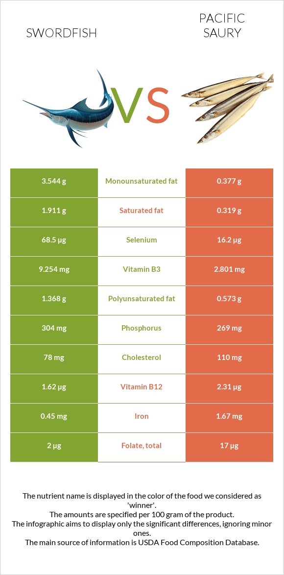 Թրաձուկ vs Սաիրա infographic