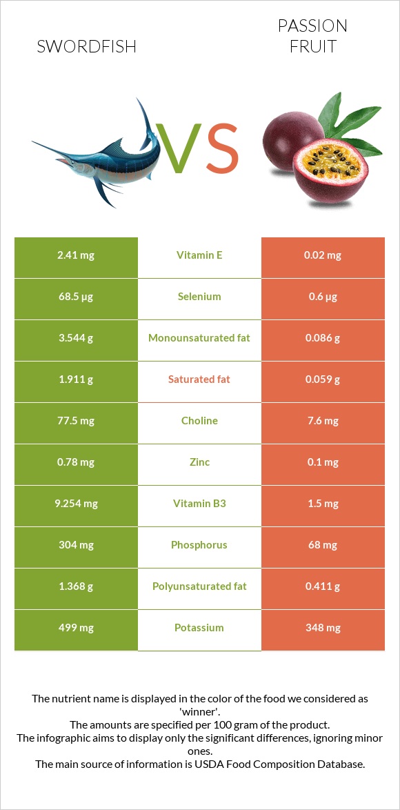 Swordfish vs Passion fruit infographic