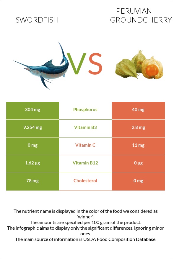 Swordfish vs Peruvian groundcherry infographic