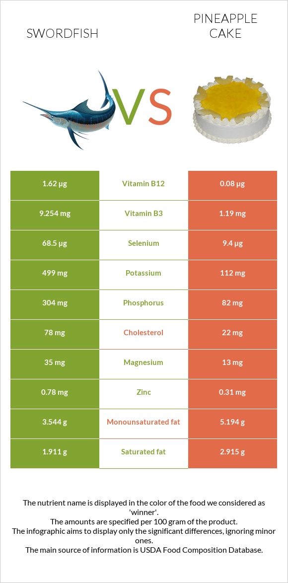 Swordfish vs Pineapple cake infographic