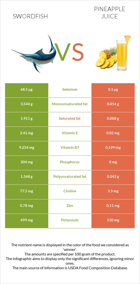 Swordfish vs Pineapple juice infographic