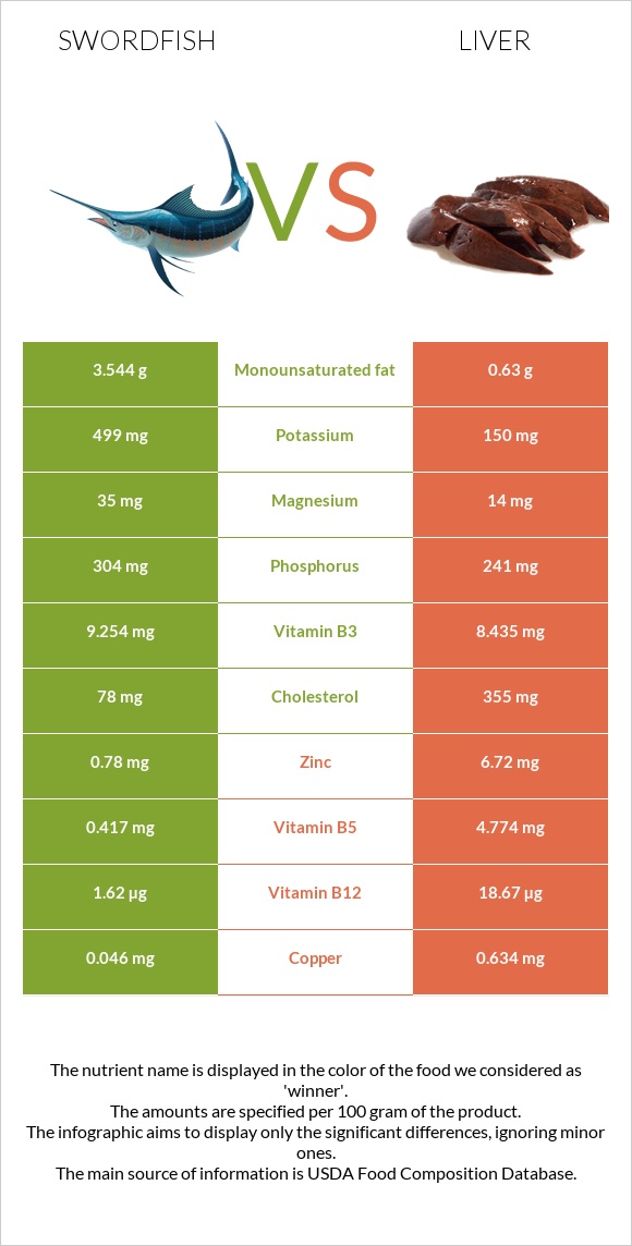 Թրաձուկ vs Լյարդ infographic