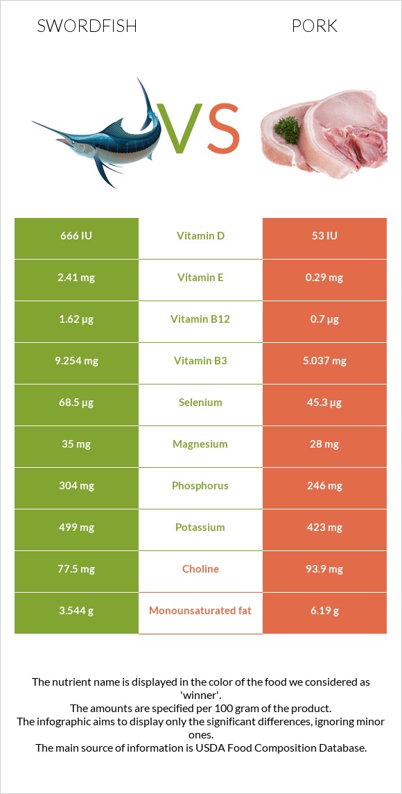 Swordfish vs Pork infographic