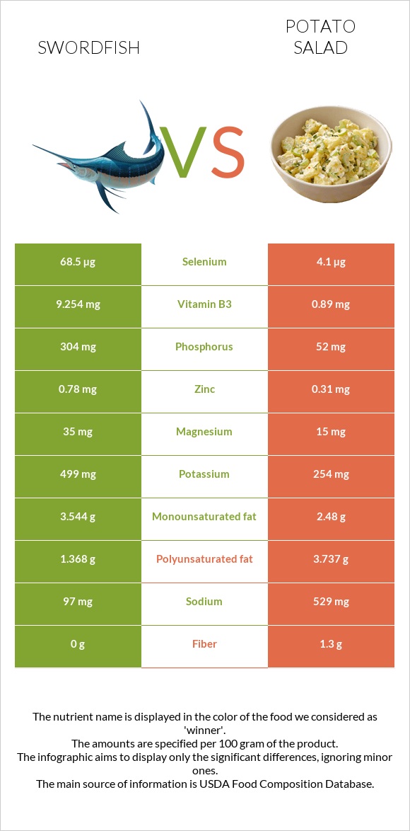 Թրաձուկ vs Կարտոֆիլով աղցան infographic