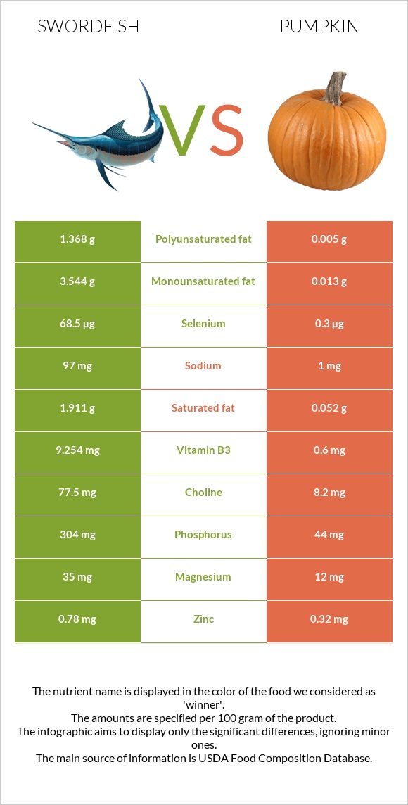 Swordfish vs Pumpkin infographic