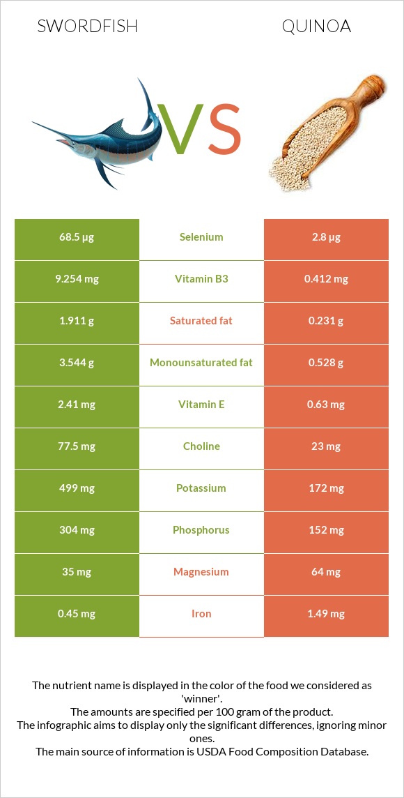 Swordfish vs Quinoa infographic