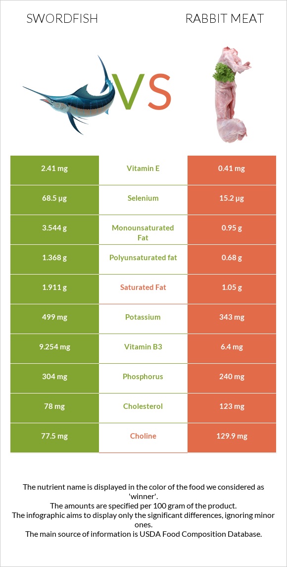 Swordfish vs Rabbit Meat infographic