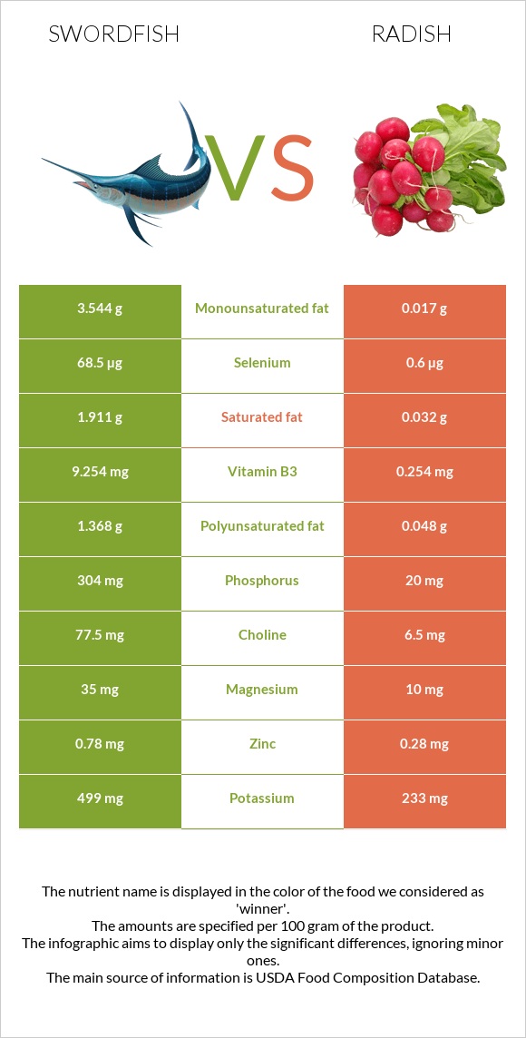 Swordfish vs Radish infographic