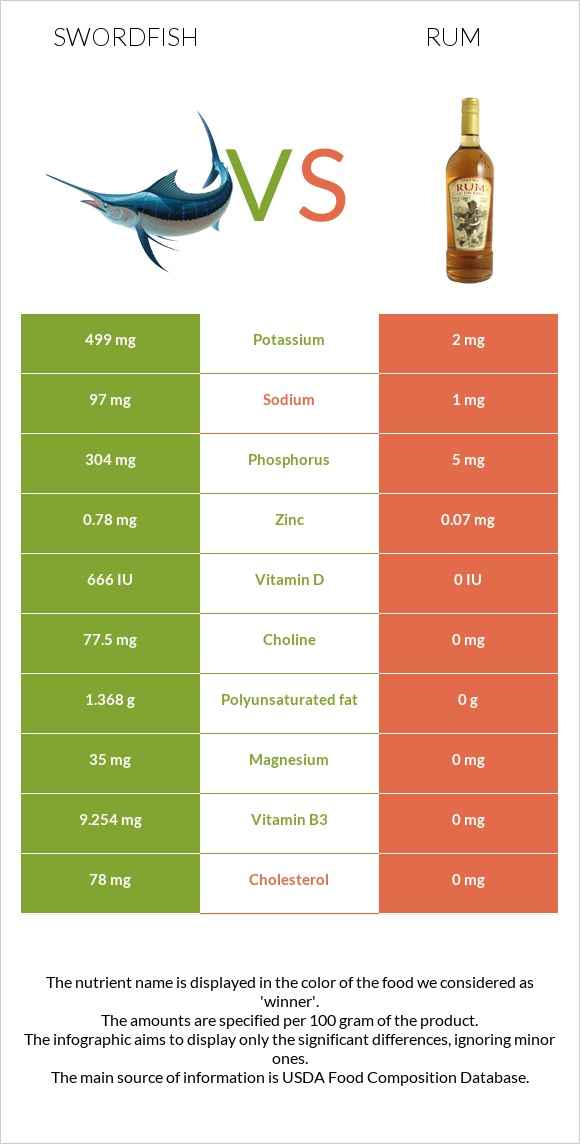 Swordfish vs Rum infographic