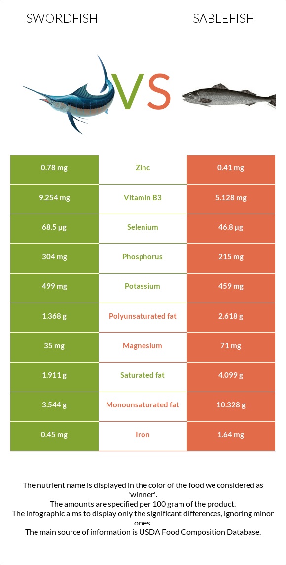 Swordfish vs Sablefish infographic