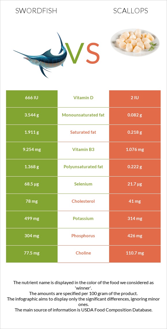 Swordfish vs Scallops infographic