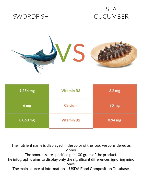 Swordfish vs Sea cucumber infographic