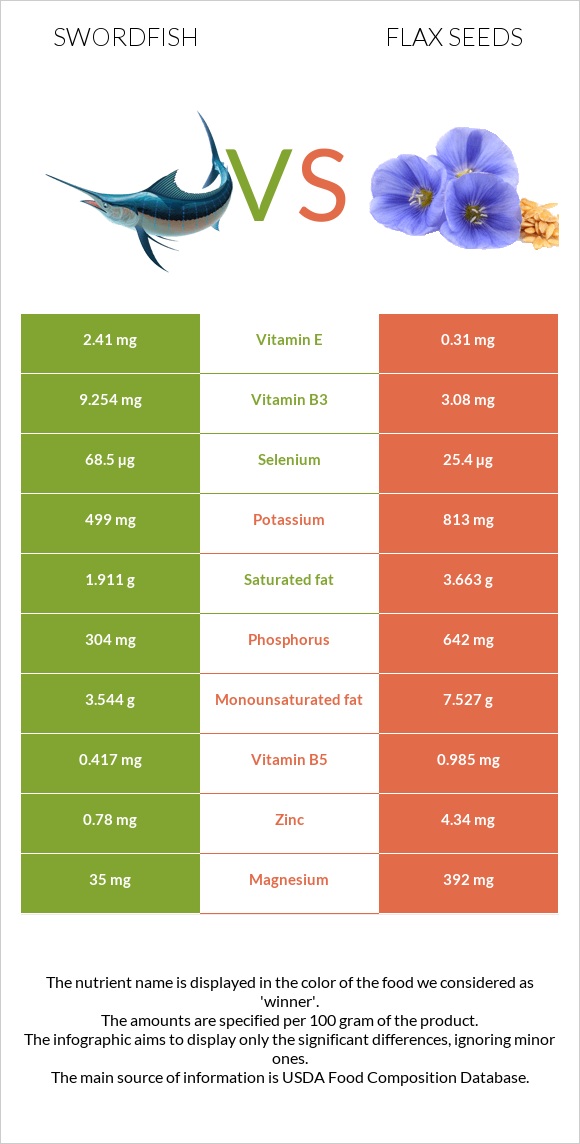 Swordfish vs Flax seeds infographic