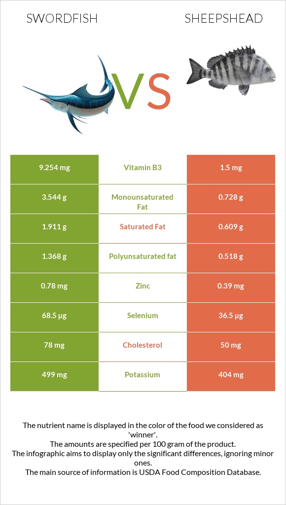 Swordfish vs Sheepshead infographic
