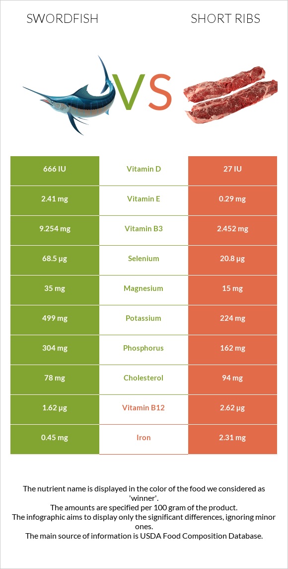 Swordfish vs Short ribs infographic