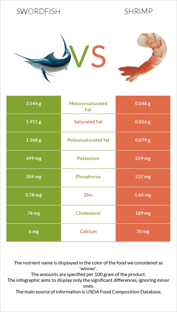 Swordfish vs Shrimp infographic